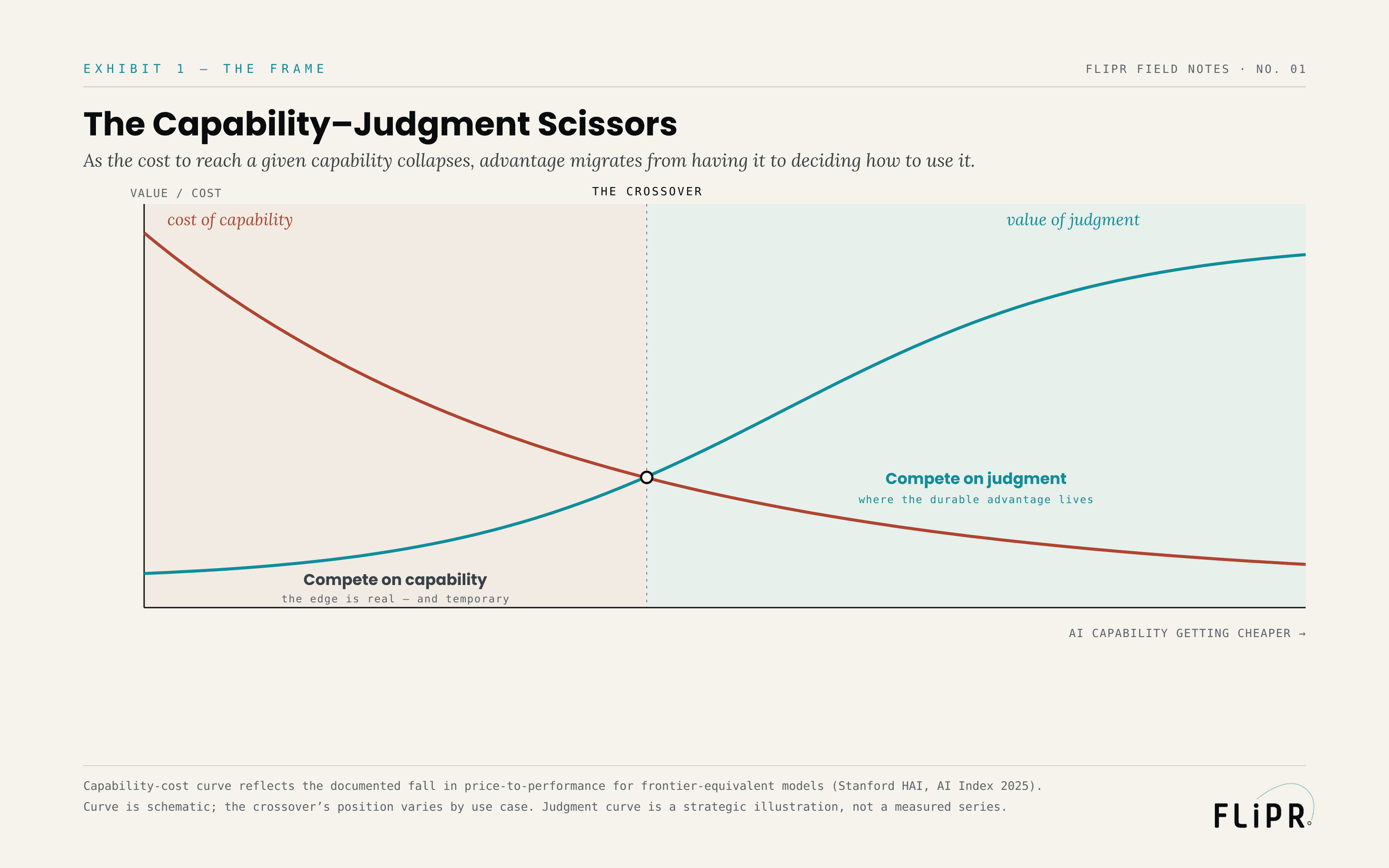 Exhibit 1: The Capability–Judgment Scissors. A schematic with a falling rust cost-of-capability curve and a rising teal value-of-judgment curve; the region left of the crossover labelled "compete on capability," the region right labelled "compete on judgment."
