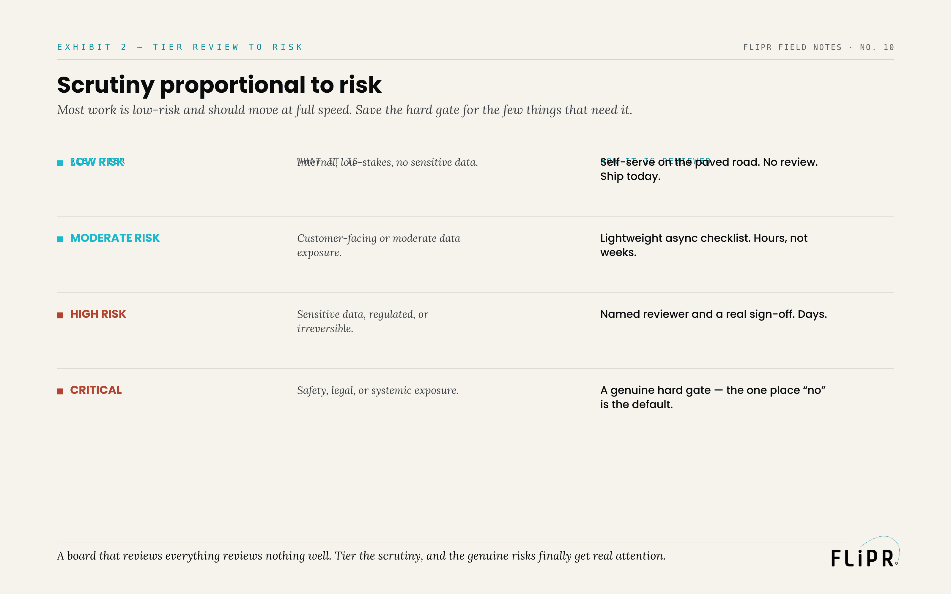 Exhibit 2: a table of four risk tiers — low, moderate, high, critical — each with what it is and how it is reviewed, from self-serve same-day shipping to a genuine hard gate.